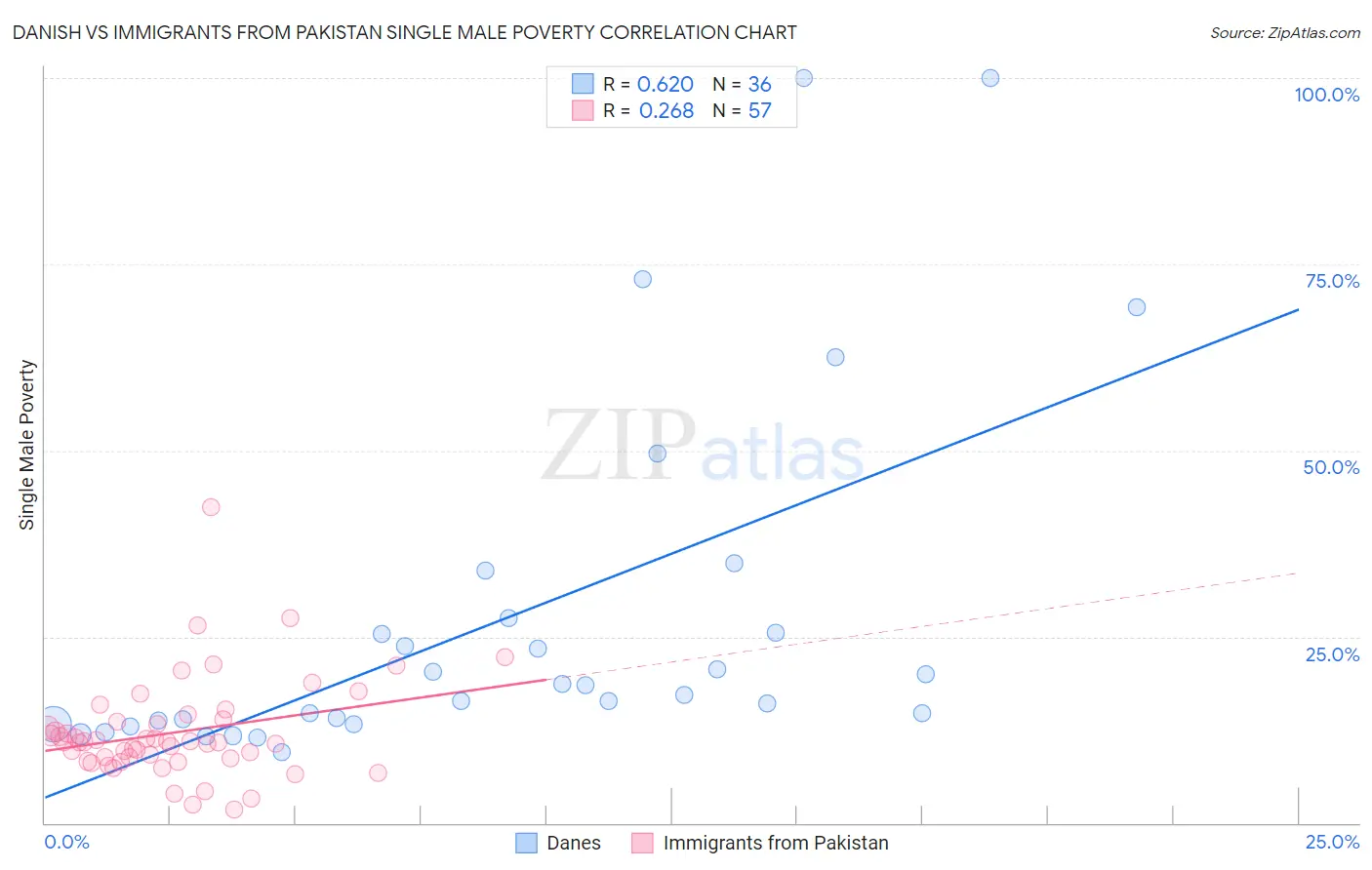 Danish vs Immigrants from Pakistan Single Male Poverty