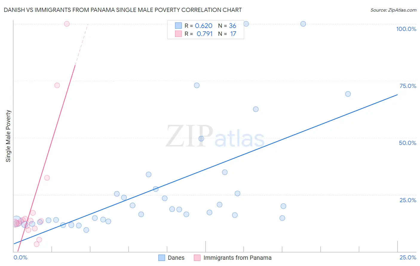Danish vs Immigrants from Panama Single Male Poverty