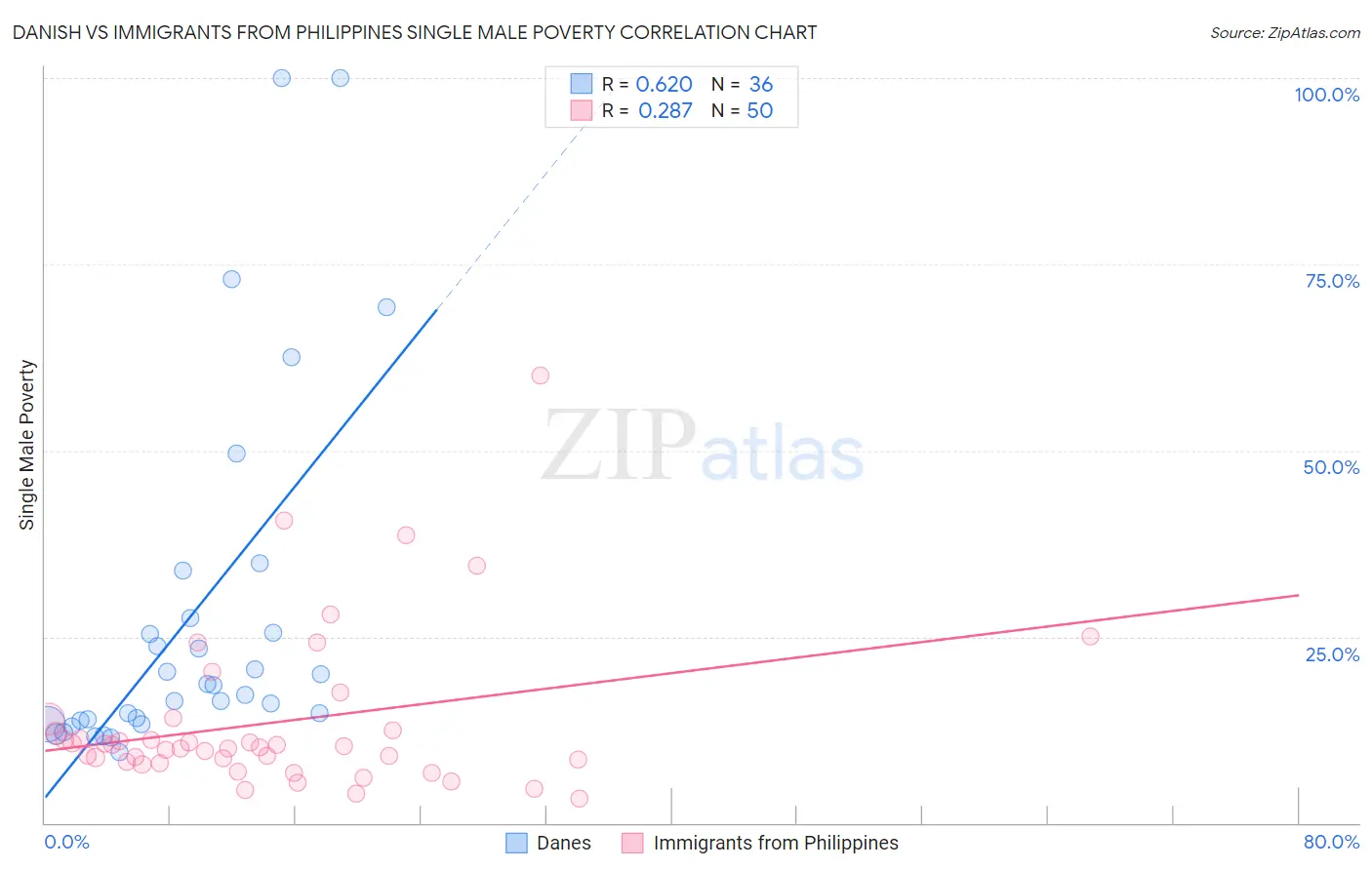 Danish vs Immigrants from Philippines Single Male Poverty