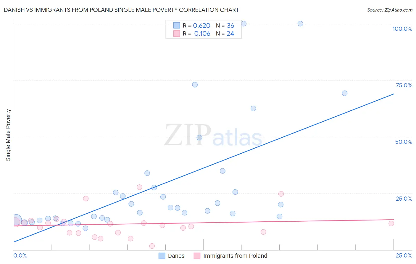 Danish vs Immigrants from Poland Single Male Poverty