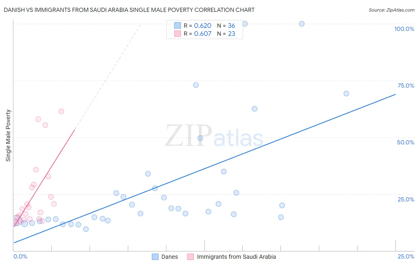 Danish vs Immigrants from Saudi Arabia Single Male Poverty