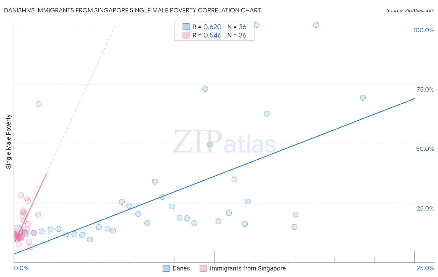 Danish vs Immigrants from Singapore Single Male Poverty