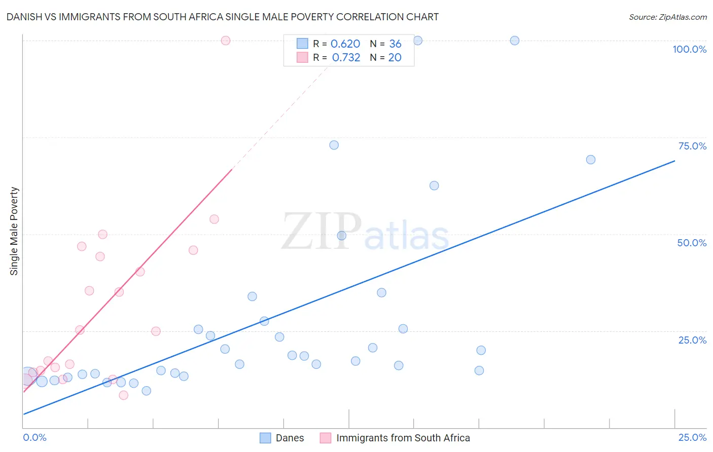 Danish vs Immigrants from South Africa Single Male Poverty