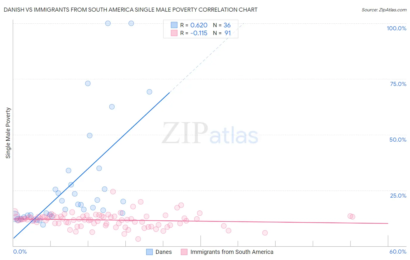 Danish vs Immigrants from South America Single Male Poverty