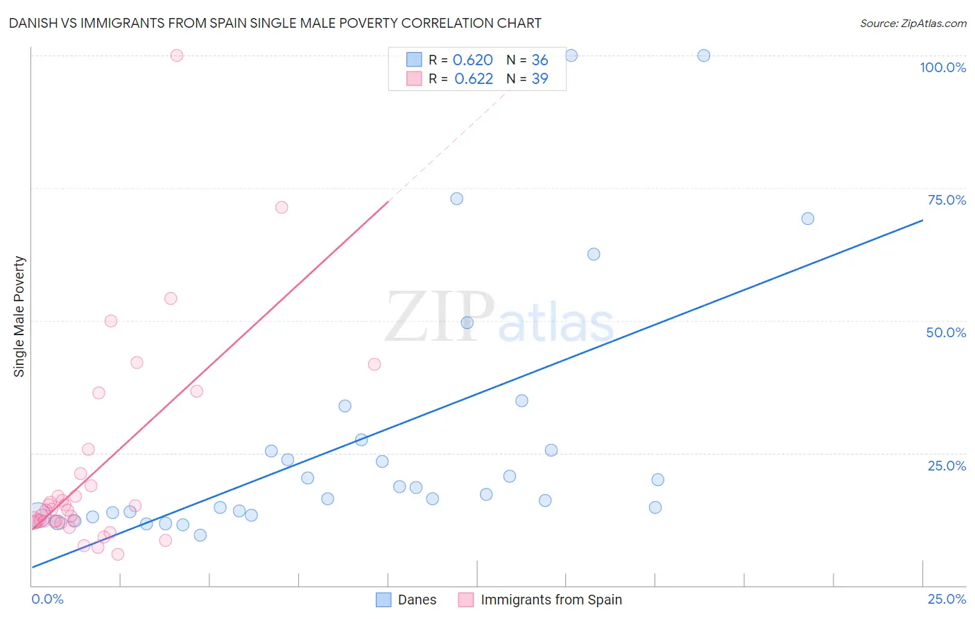 Danish vs Immigrants from Spain Single Male Poverty