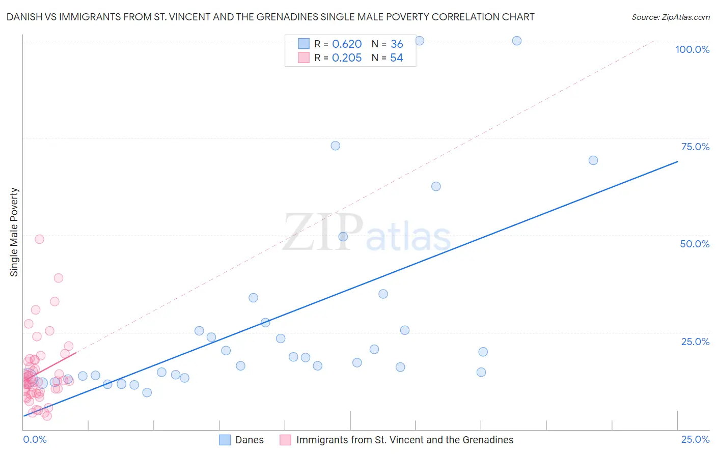 Danish vs Immigrants from St. Vincent and the Grenadines Single Male Poverty