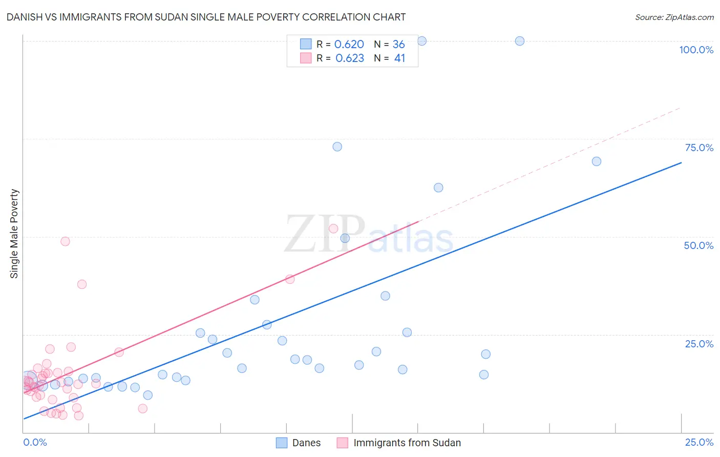 Danish vs Immigrants from Sudan Single Male Poverty