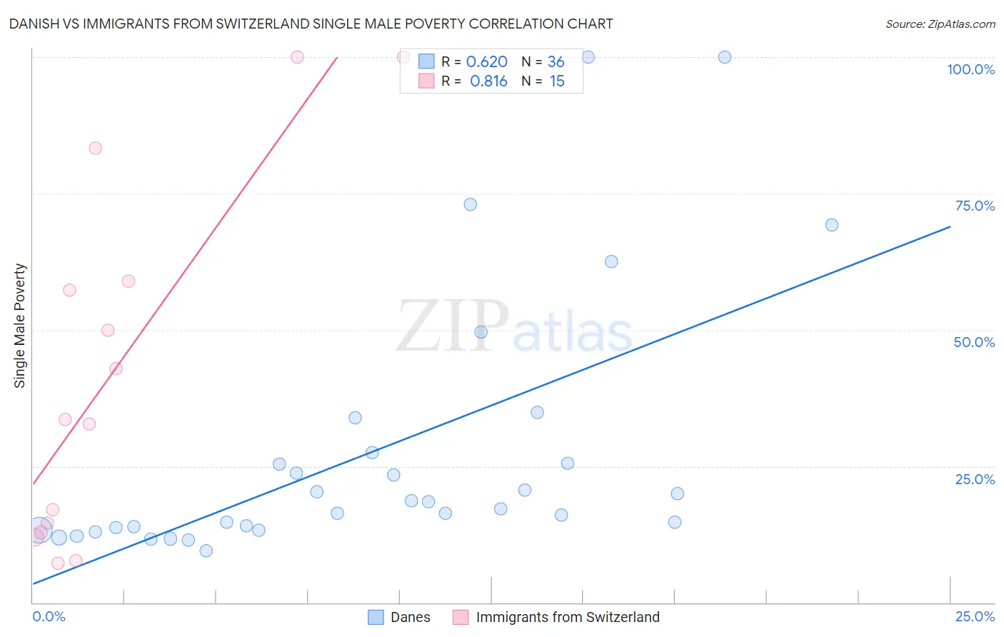Danish vs Immigrants from Switzerland Single Male Poverty
