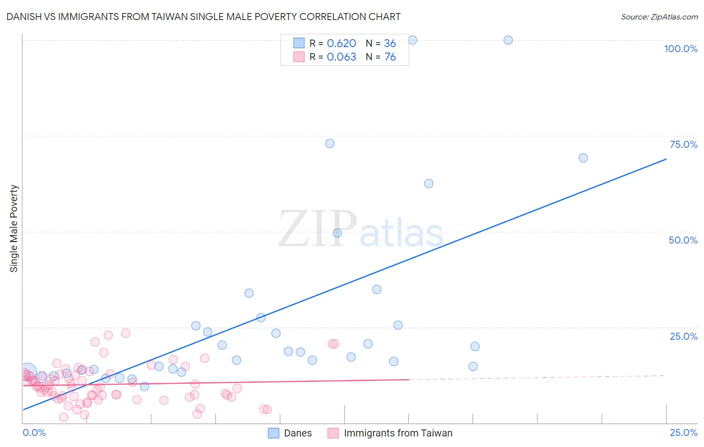 Danish vs Immigrants from Taiwan Single Male Poverty