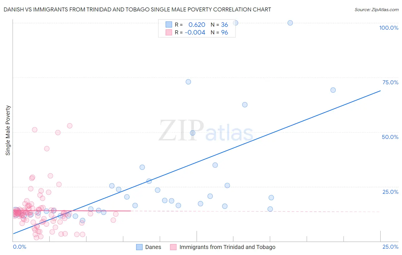 Danish vs Immigrants from Trinidad and Tobago Single Male Poverty