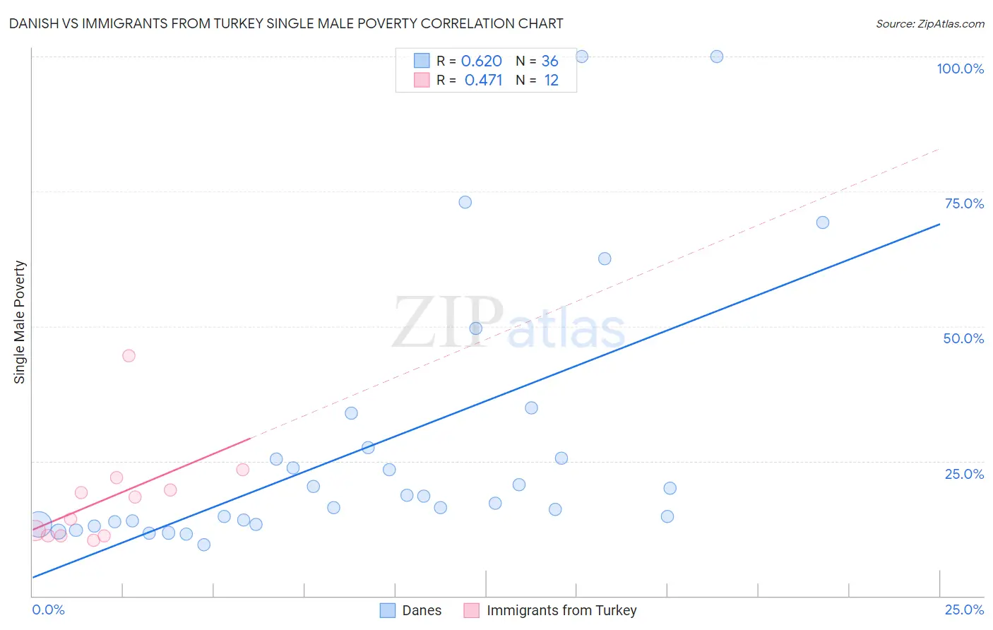Danish vs Immigrants from Turkey Single Male Poverty