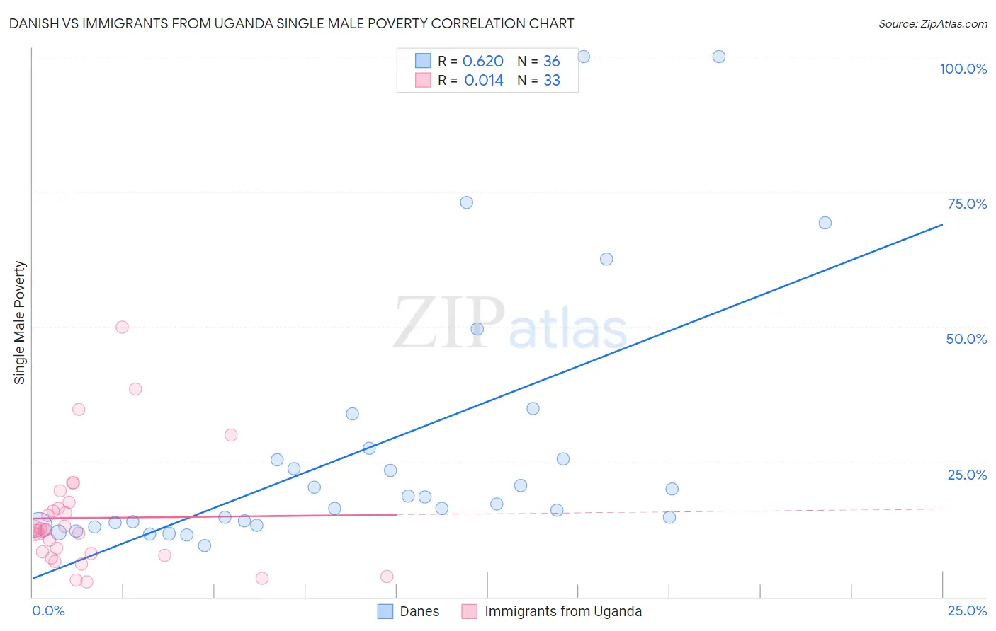 Danish vs Immigrants from Uganda Single Male Poverty