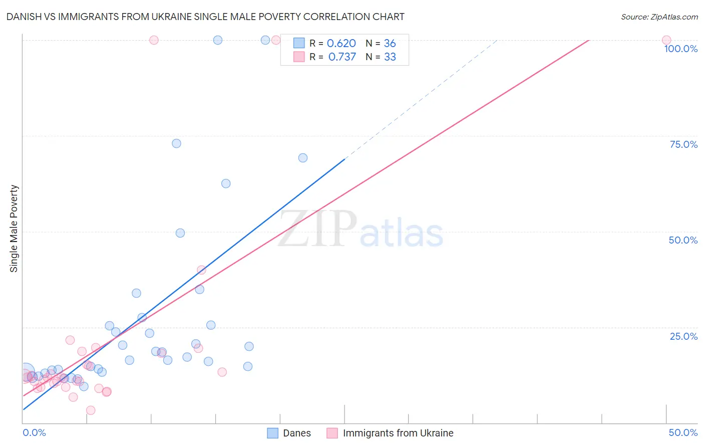 Danish vs Immigrants from Ukraine Single Male Poverty