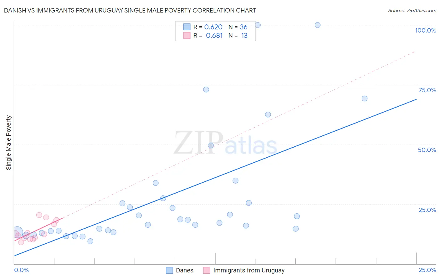 Danish vs Immigrants from Uruguay Single Male Poverty