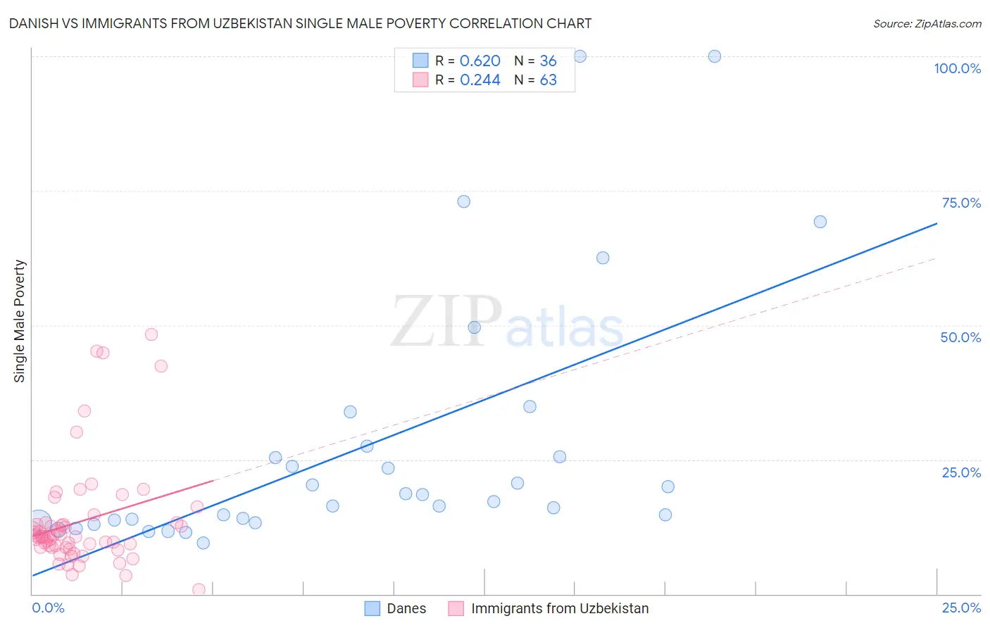 Danish vs Immigrants from Uzbekistan Single Male Poverty