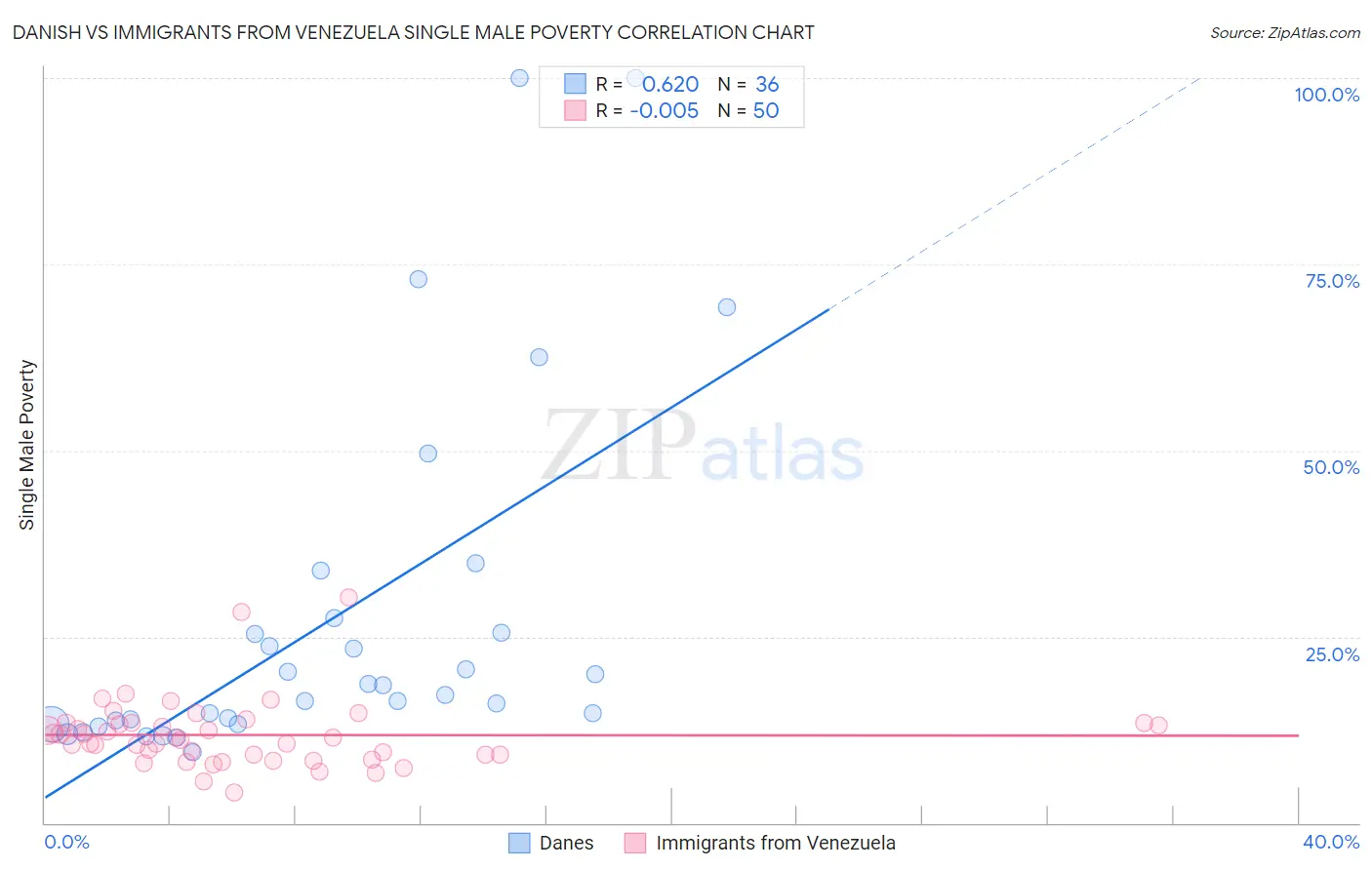Danish vs Immigrants from Venezuela Single Male Poverty