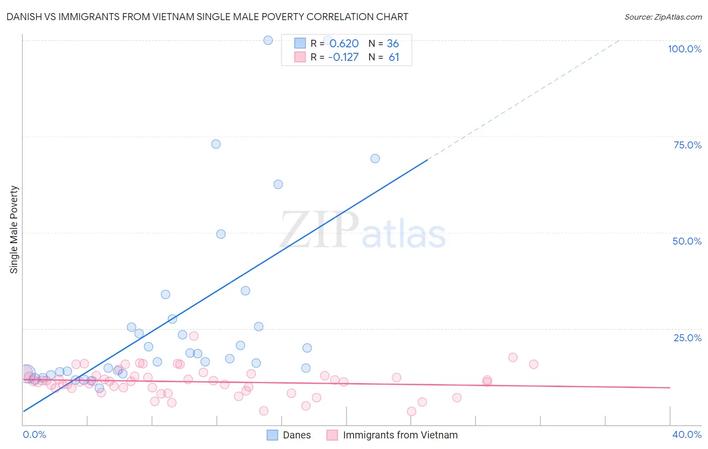 Danish vs Immigrants from Vietnam Single Male Poverty