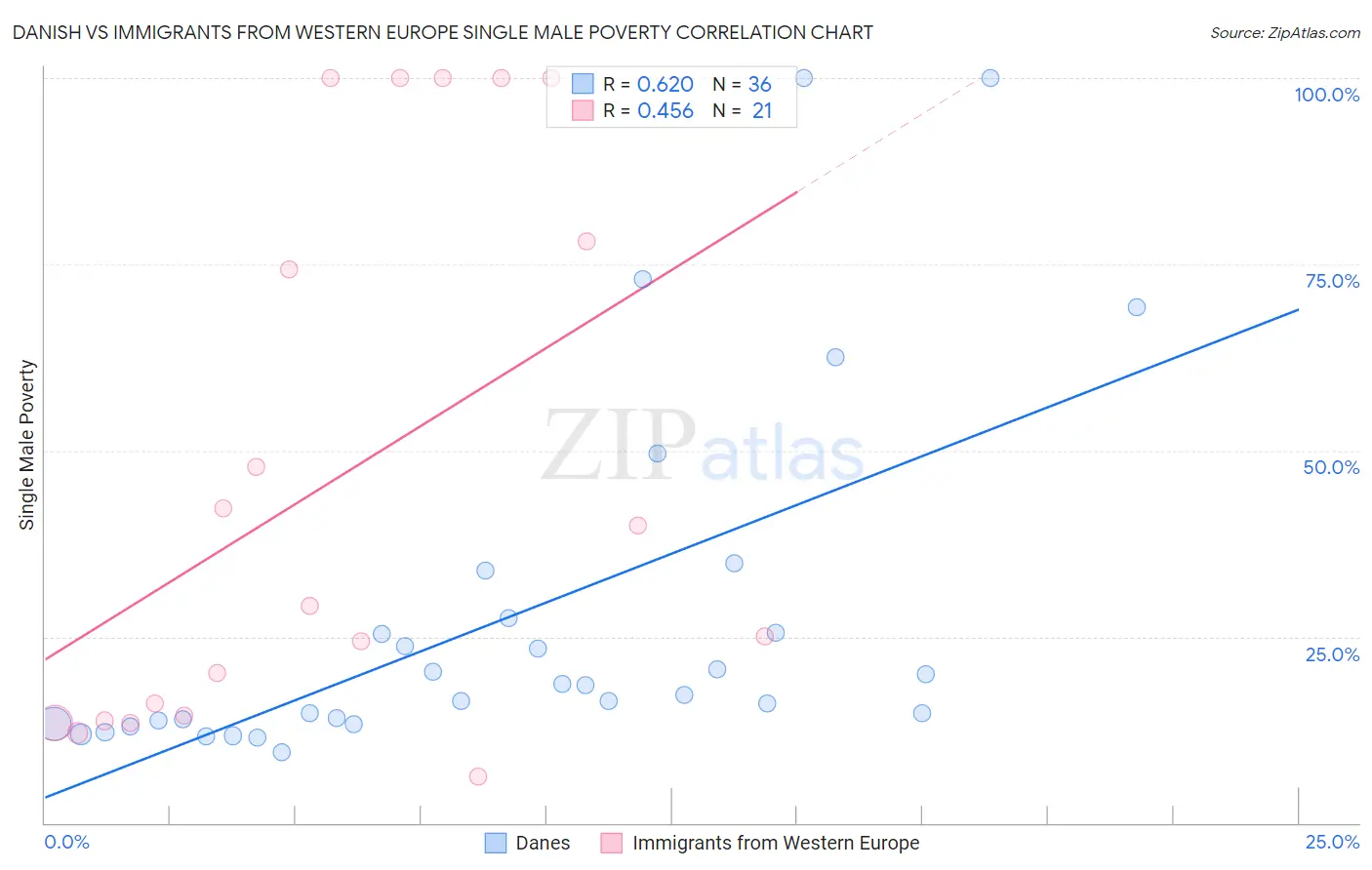 Danish vs Immigrants from Western Europe Single Male Poverty