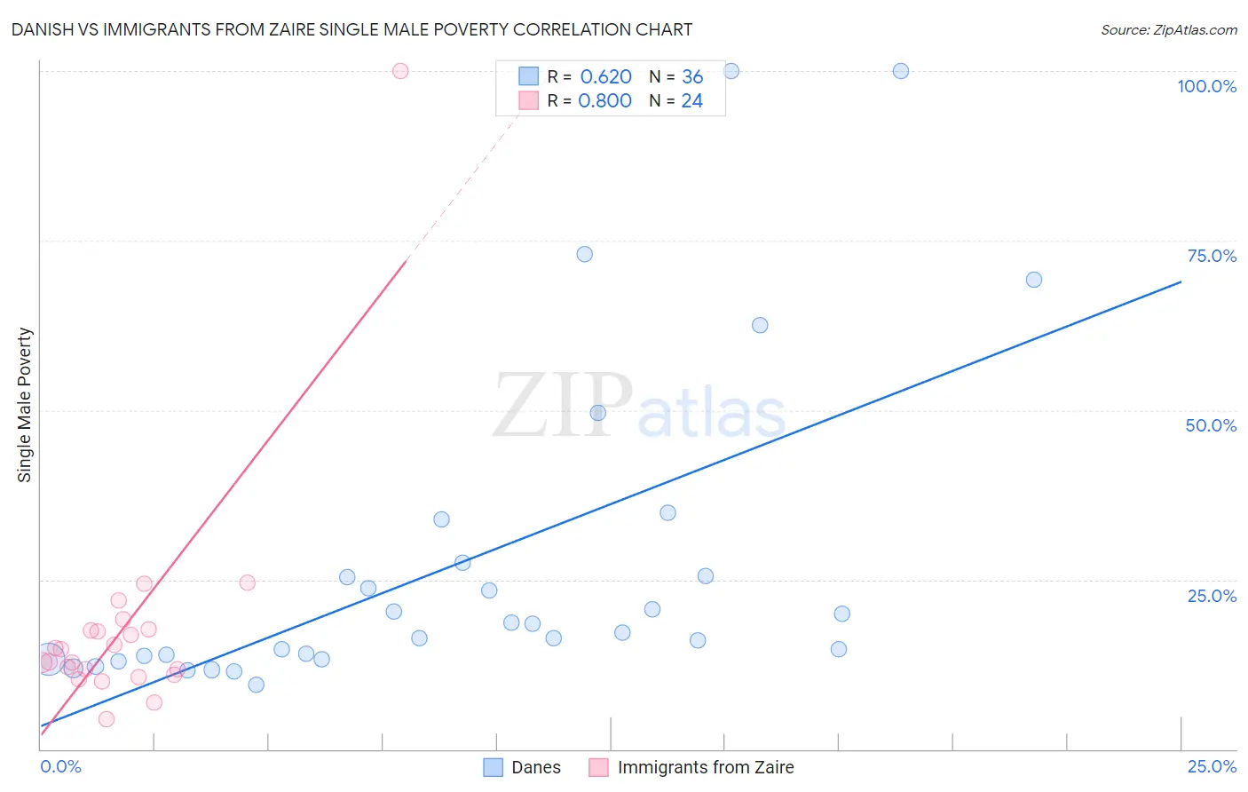 Danish vs Immigrants from Zaire Single Male Poverty
