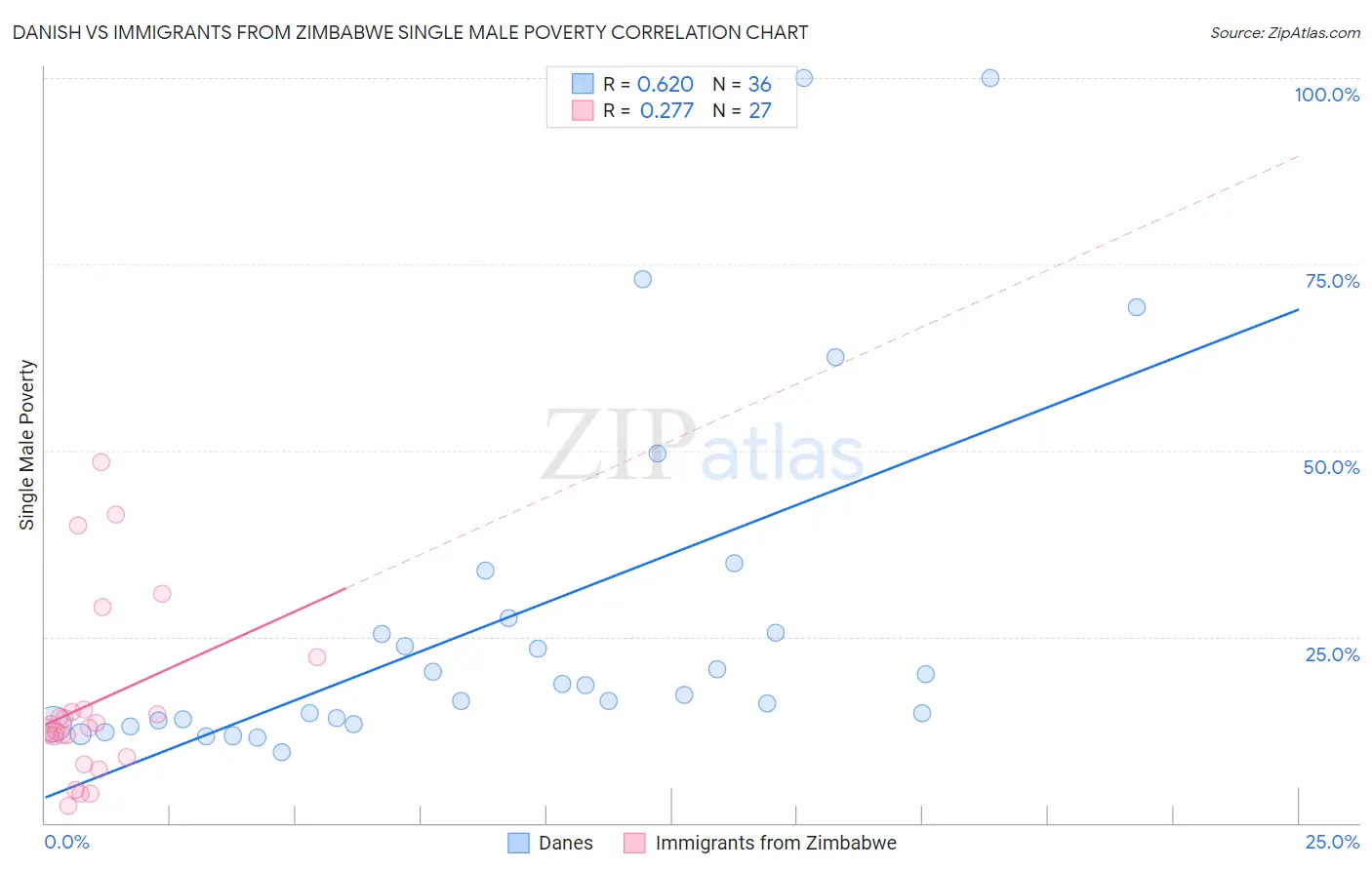 Danish vs Immigrants from Zimbabwe Single Male Poverty