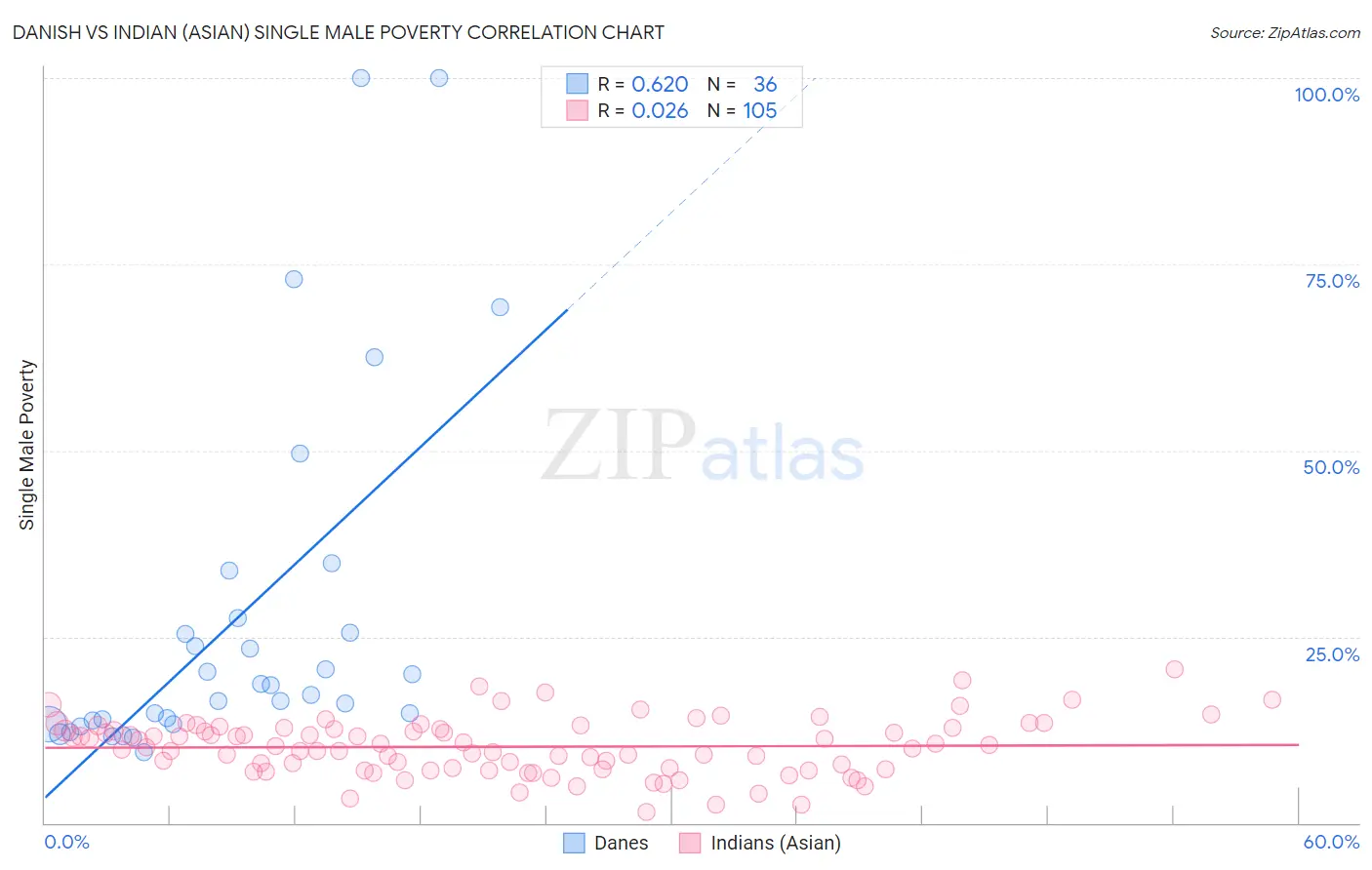 Danish vs Indian (Asian) Single Male Poverty