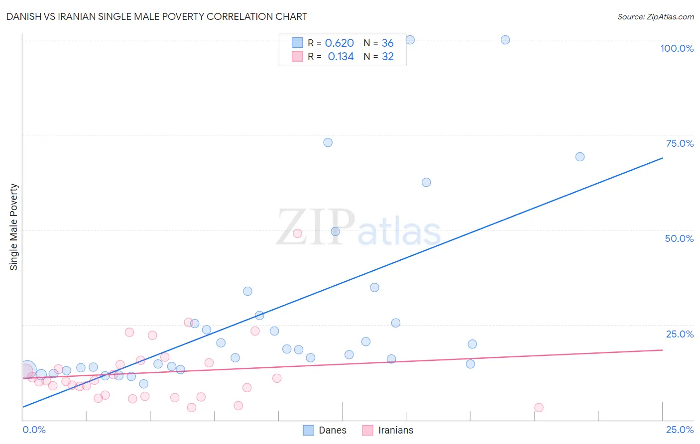 Danish vs Iranian Single Male Poverty