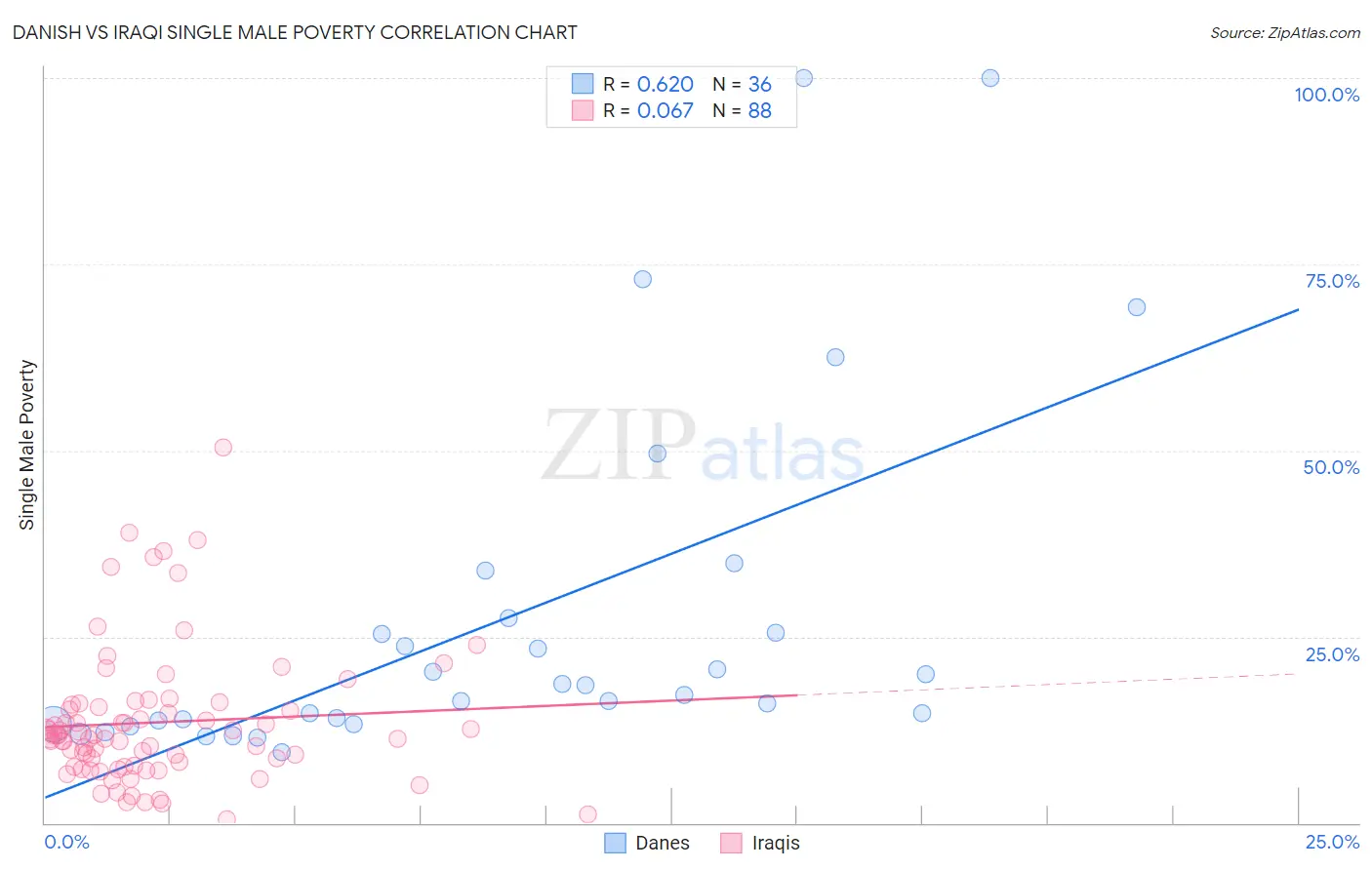 Danish vs Iraqi Single Male Poverty