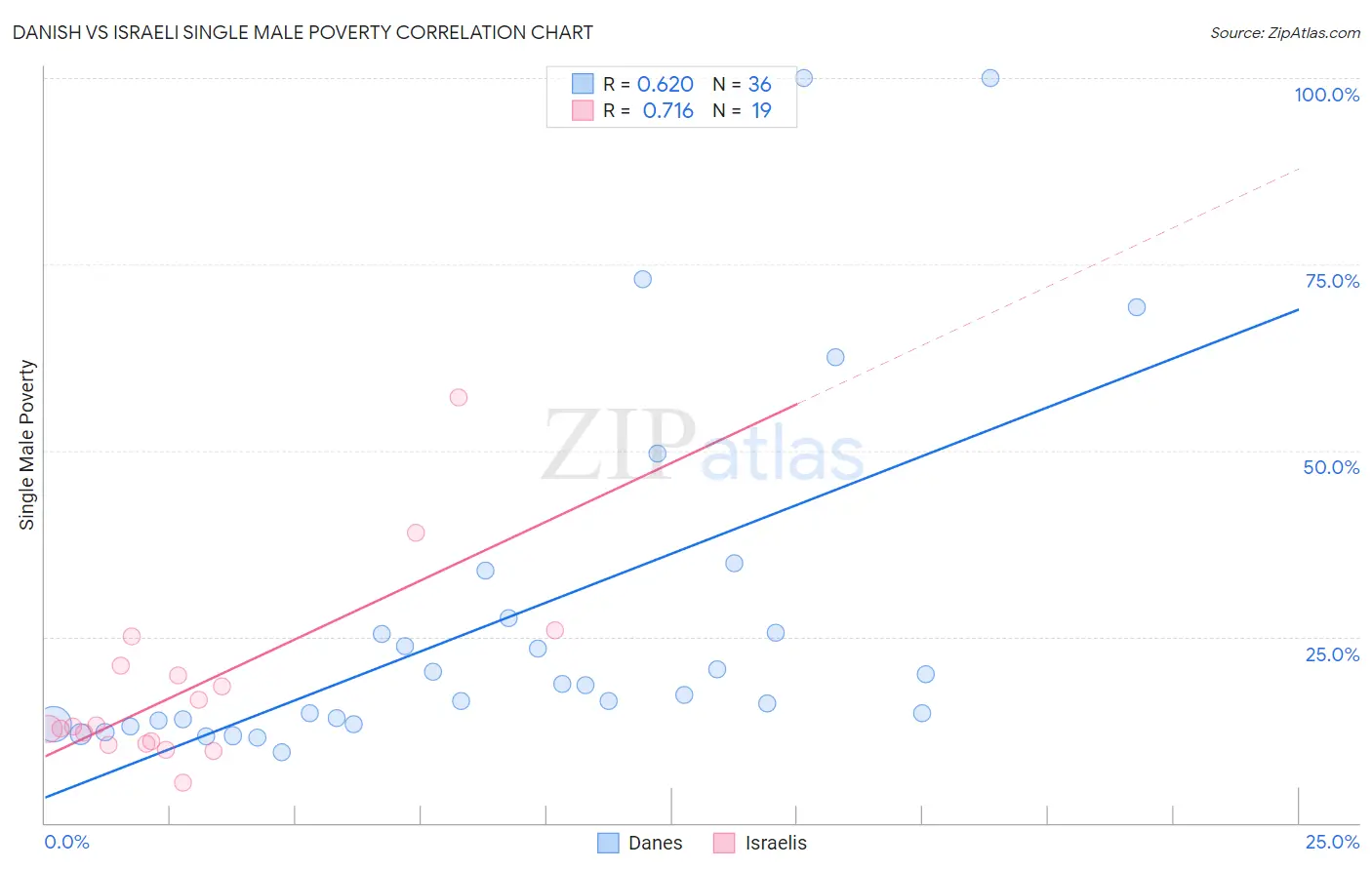 Danish vs Israeli Single Male Poverty