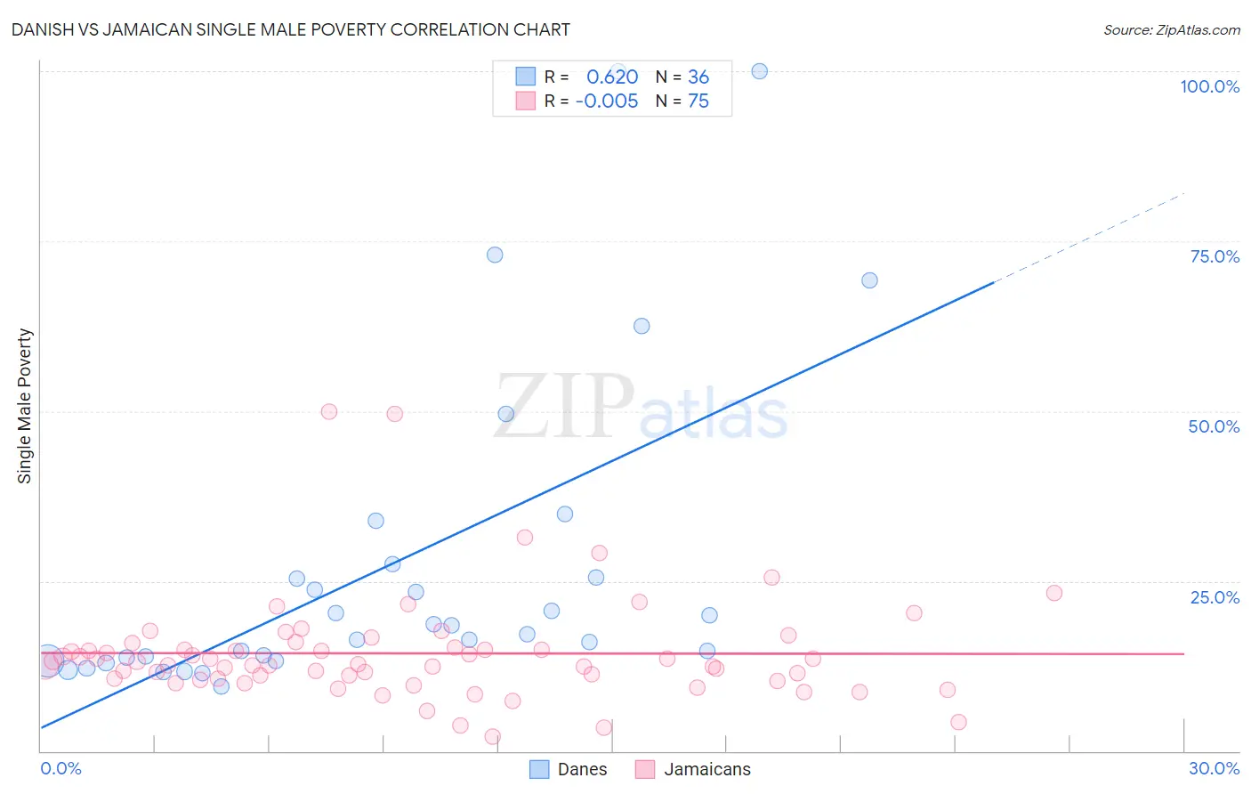 Danish vs Jamaican Single Male Poverty