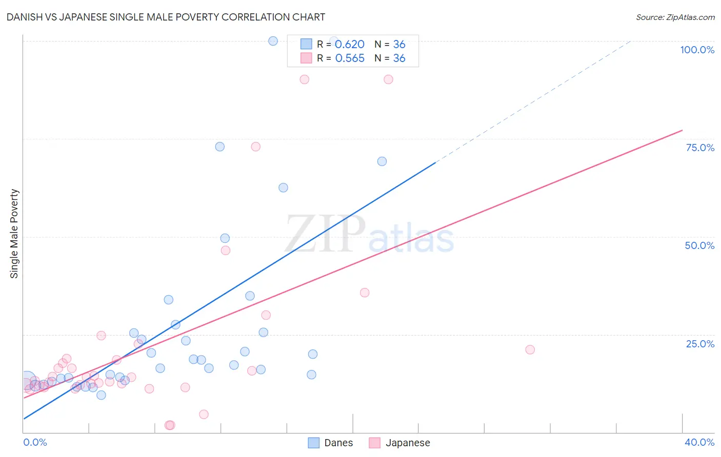 Danish vs Japanese Single Male Poverty