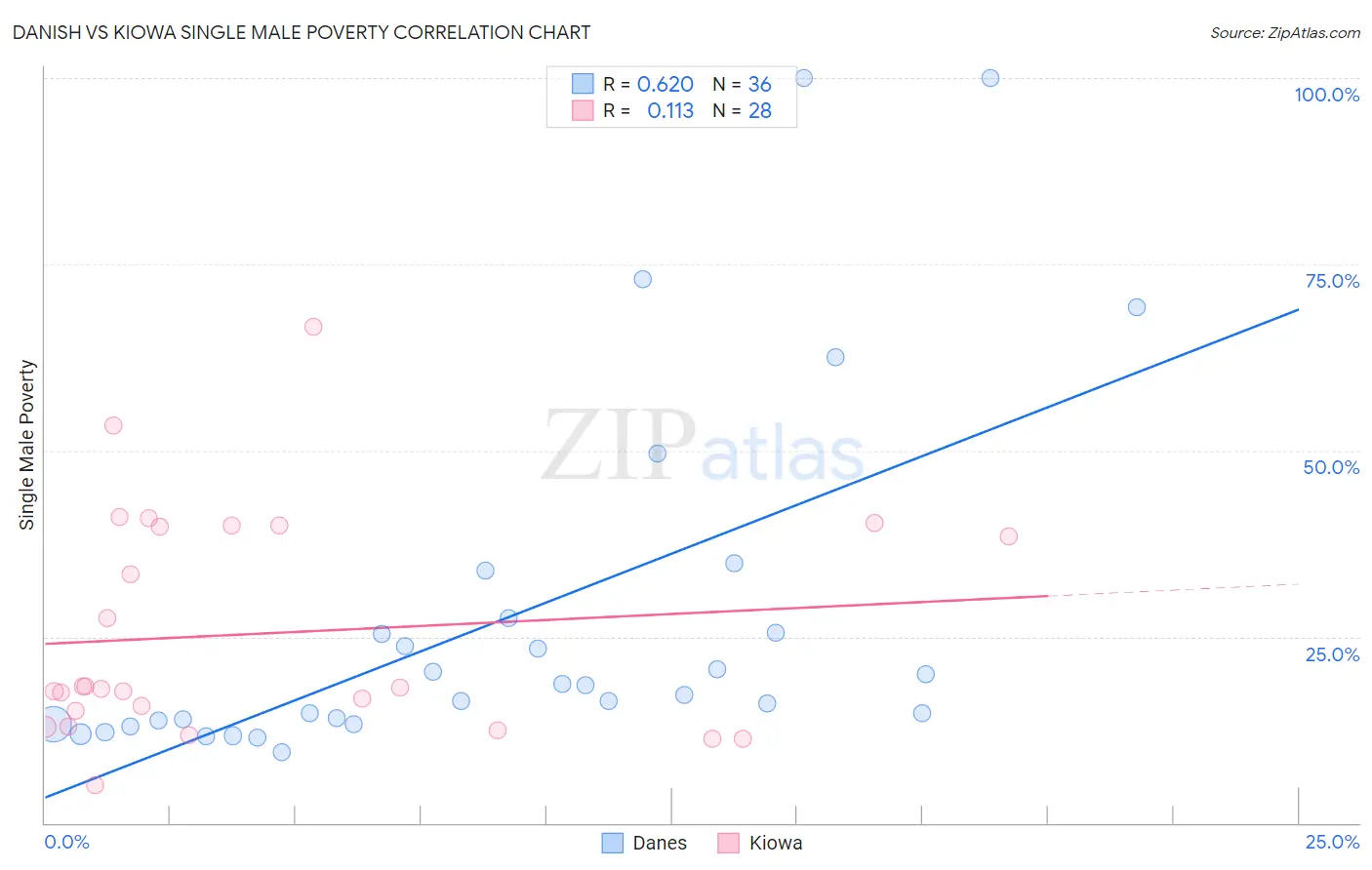 Danish vs Kiowa Single Male Poverty
