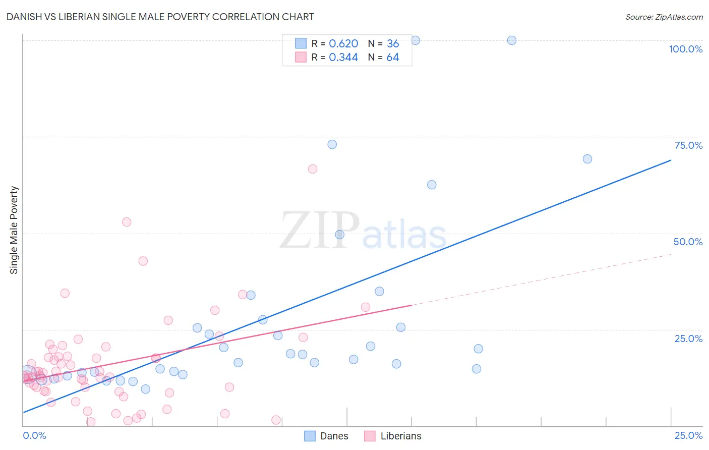 Danish vs Liberian Single Male Poverty