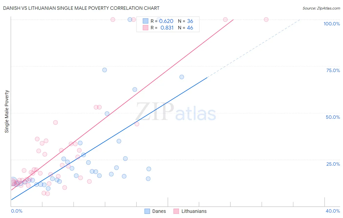 Danish vs Lithuanian Single Male Poverty