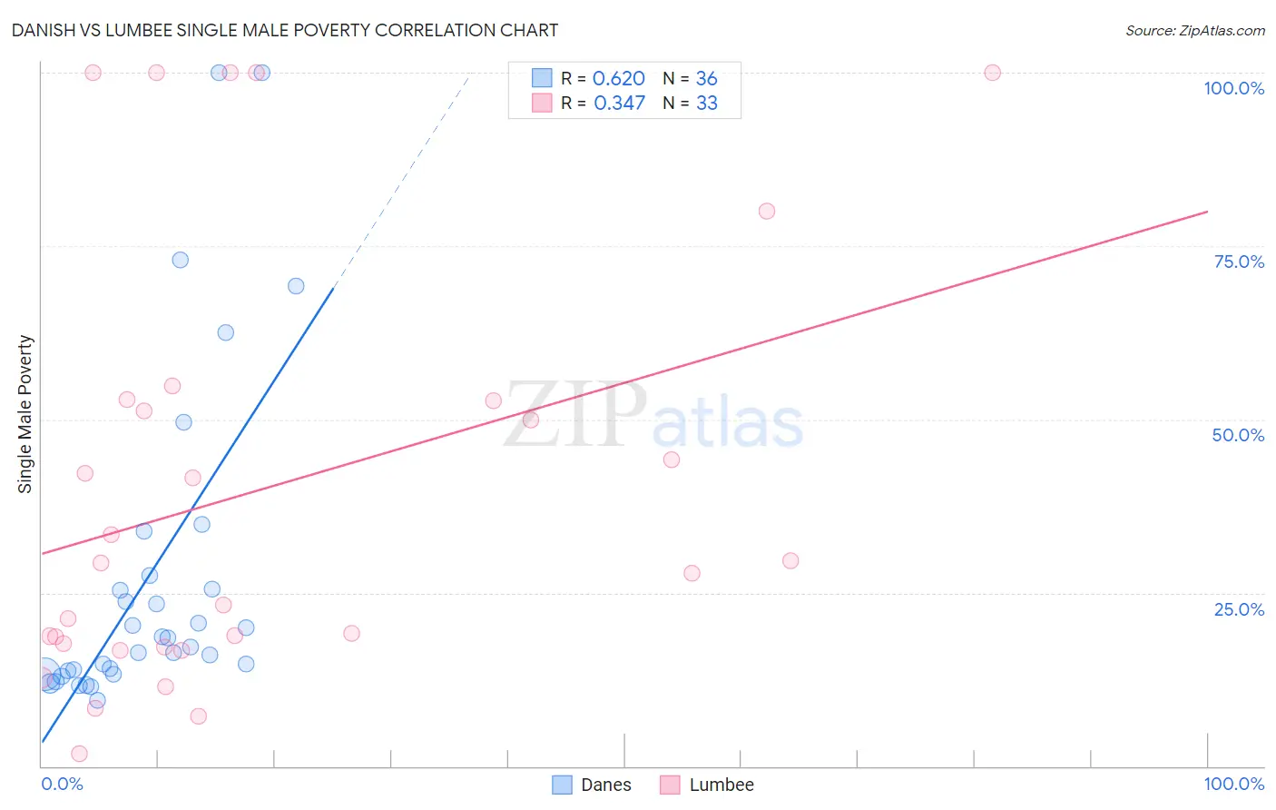 Danish vs Lumbee Single Male Poverty