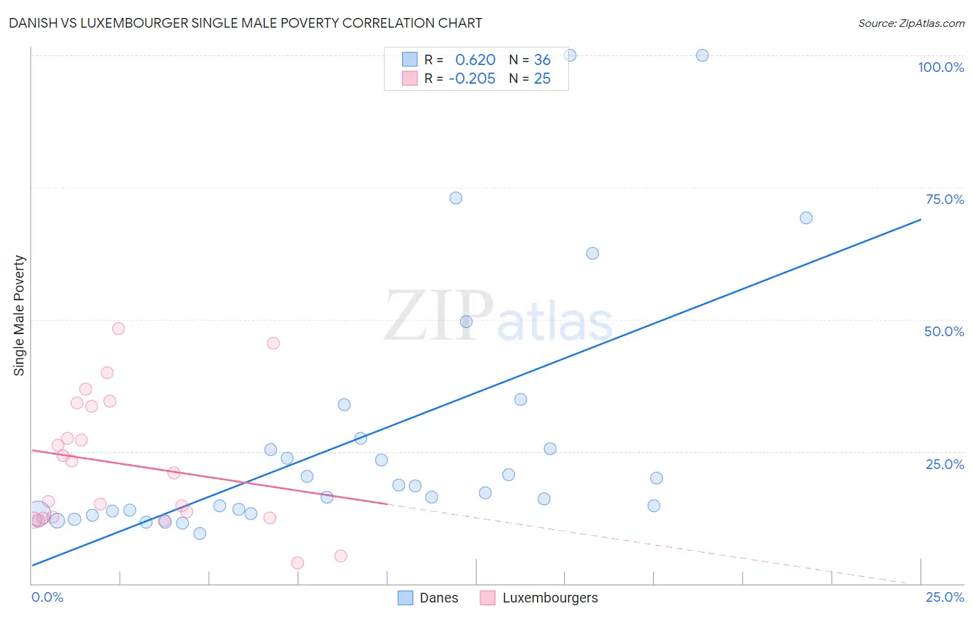 Danish vs Luxembourger Single Male Poverty