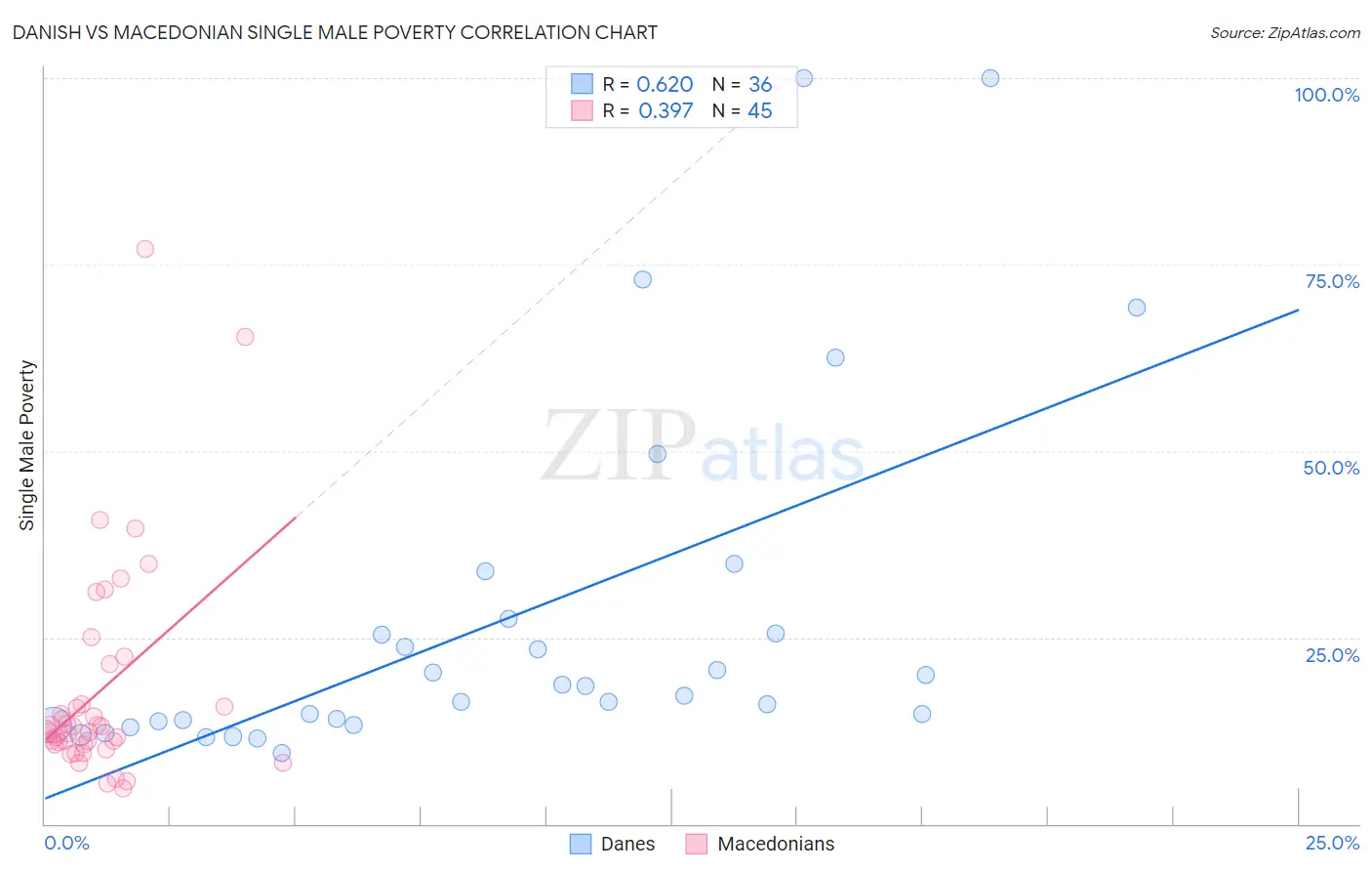 Danish vs Macedonian Single Male Poverty