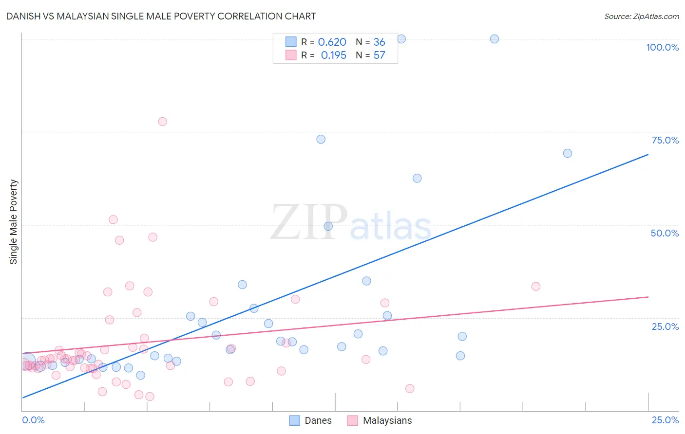 Danish vs Malaysian Single Male Poverty