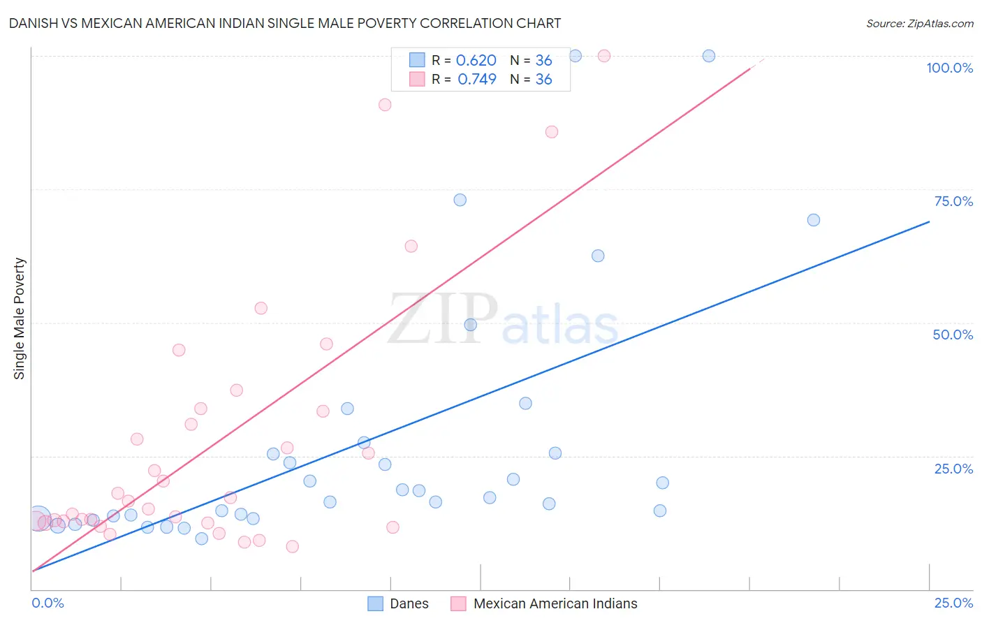 Danish vs Mexican American Indian Single Male Poverty