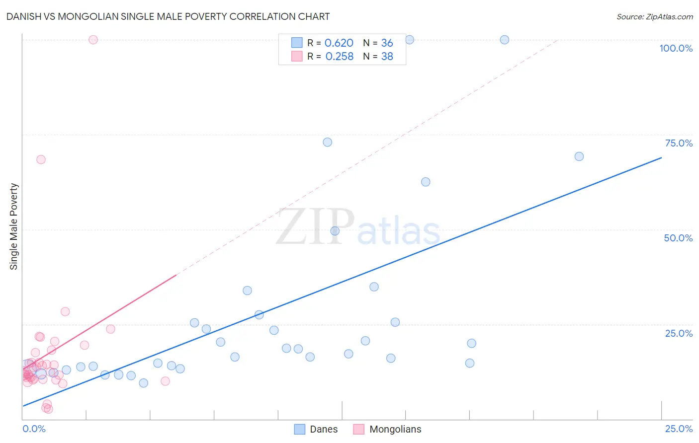 Danish vs Mongolian Single Male Poverty