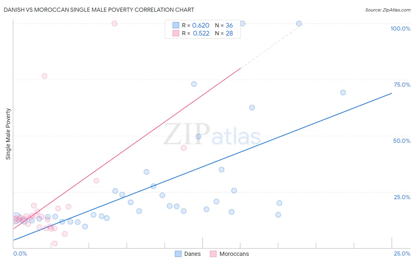 Danish vs Moroccan Single Male Poverty