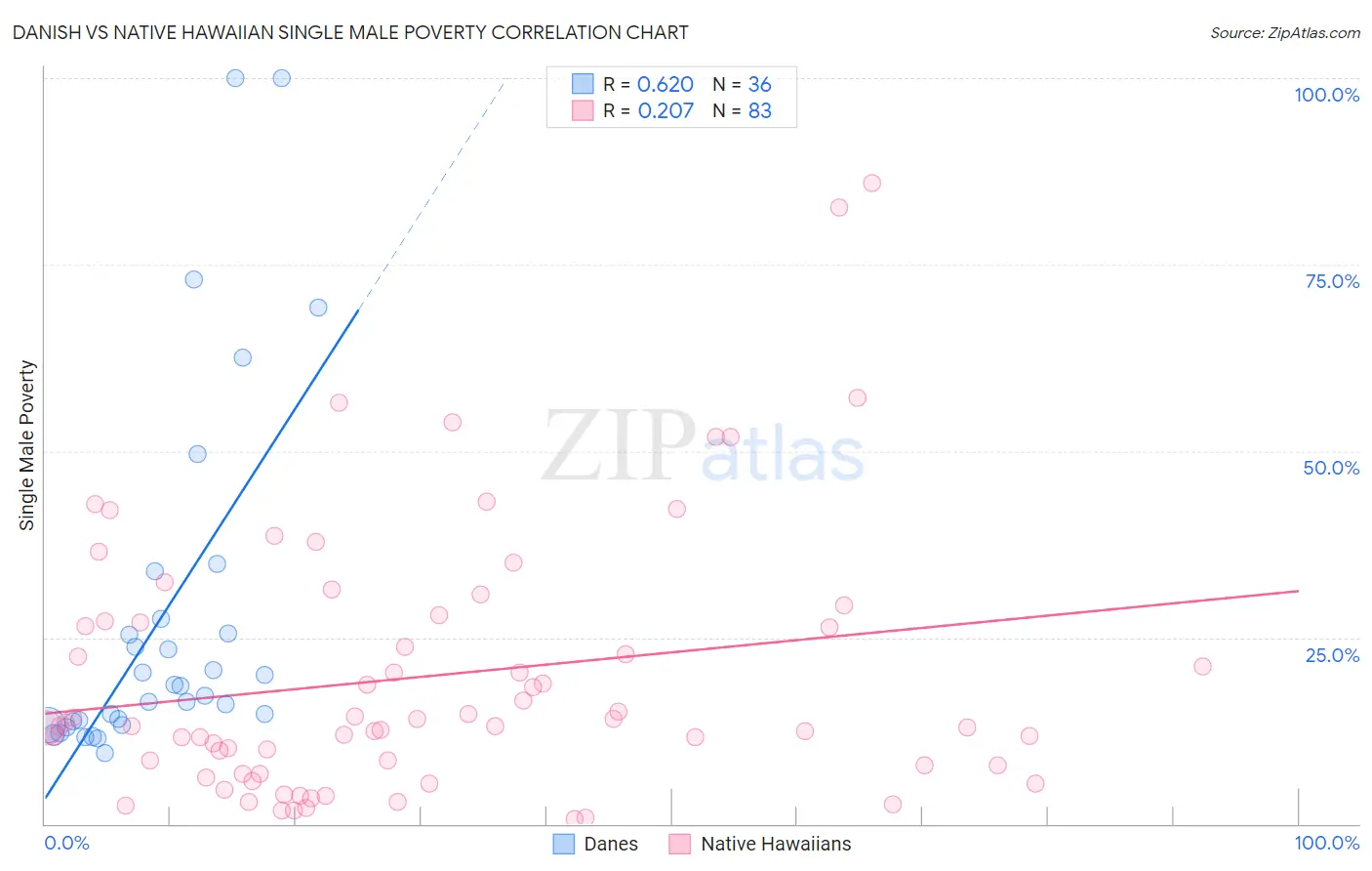 Danish vs Native Hawaiian Single Male Poverty