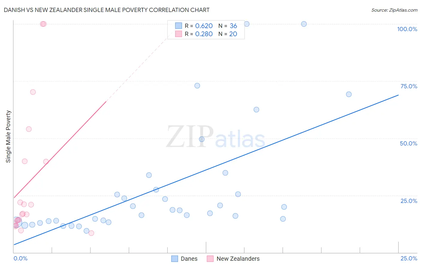 Danish vs New Zealander Single Male Poverty