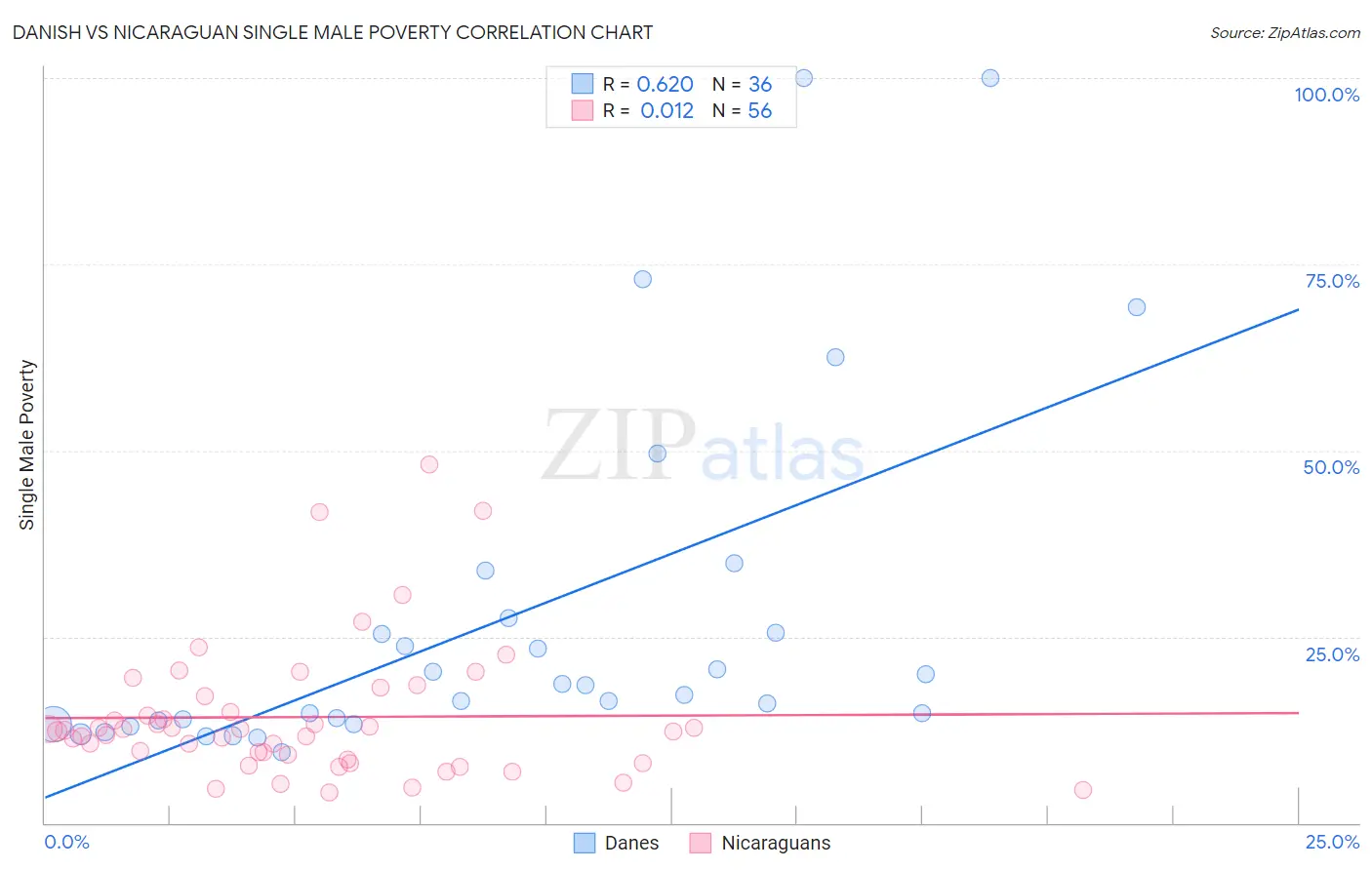 Danish vs Nicaraguan Single Male Poverty