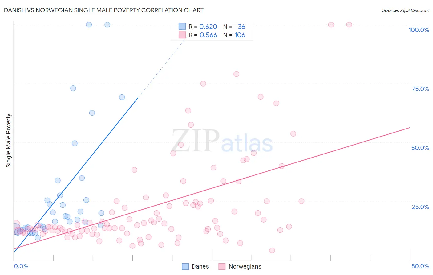 Danish vs Norwegian Single Male Poverty