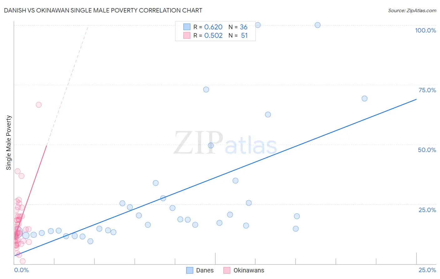 Danish vs Okinawan Single Male Poverty