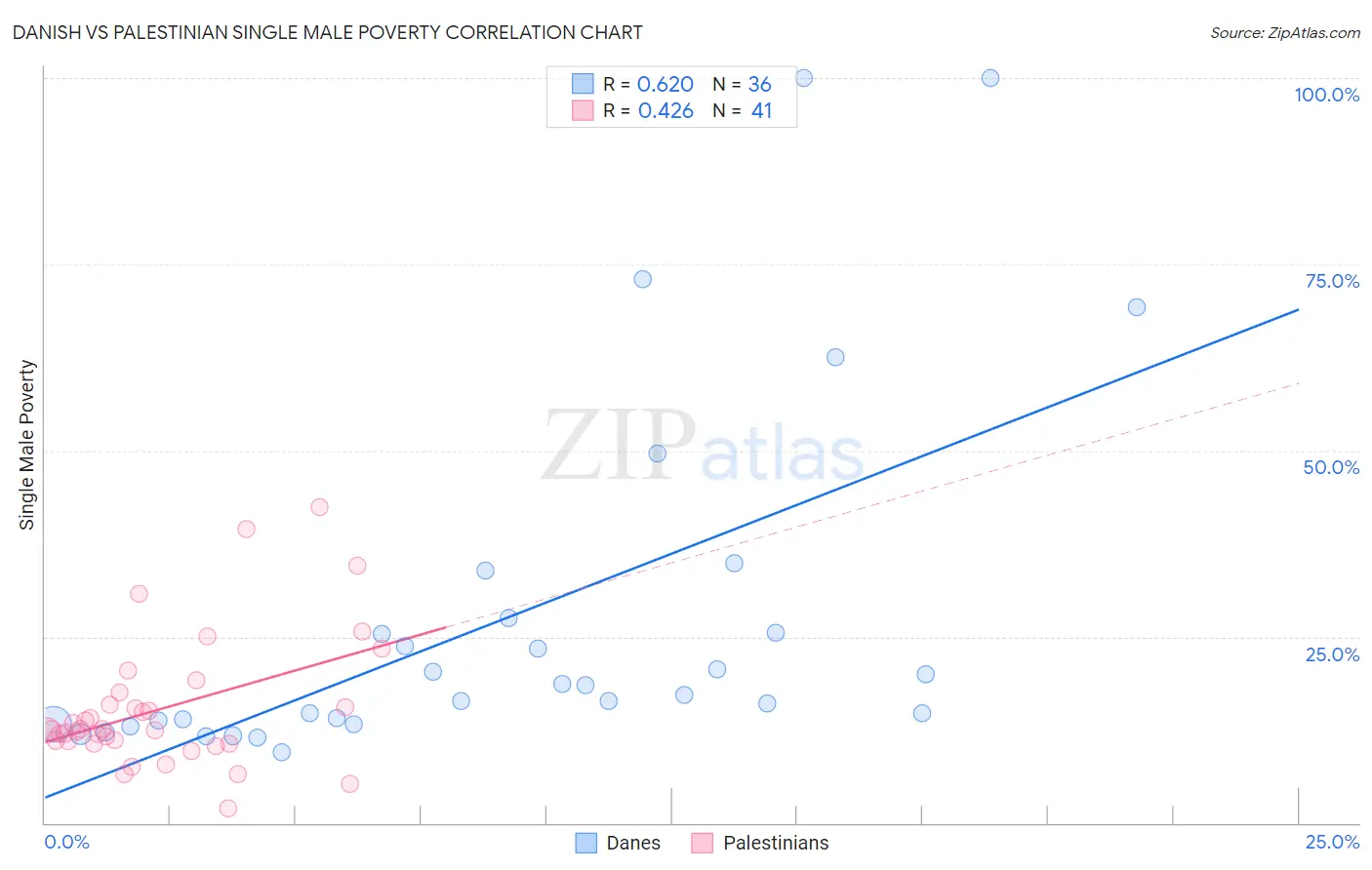 Danish vs Palestinian Single Male Poverty