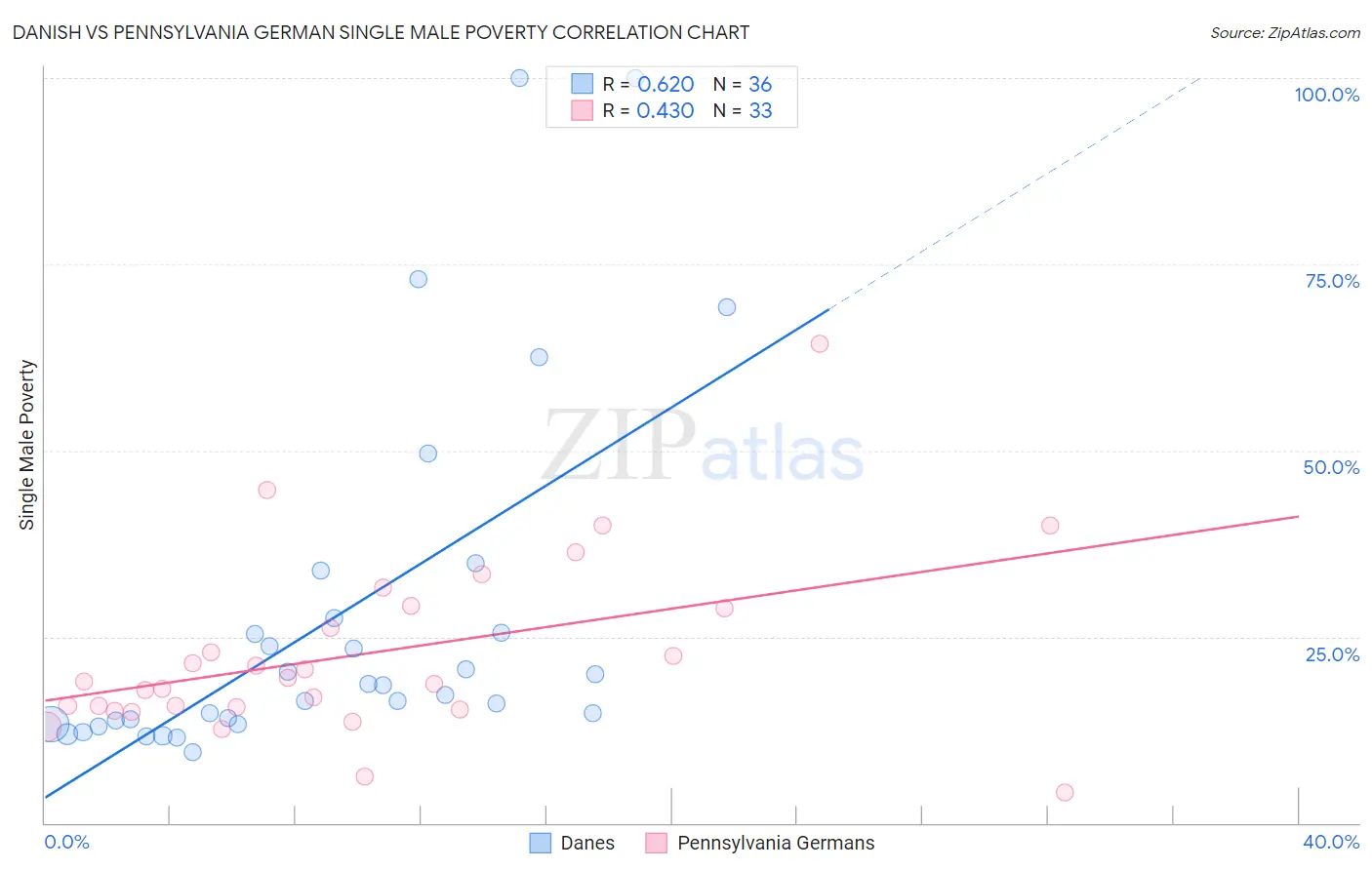 Danish vs Pennsylvania German Single Male Poverty