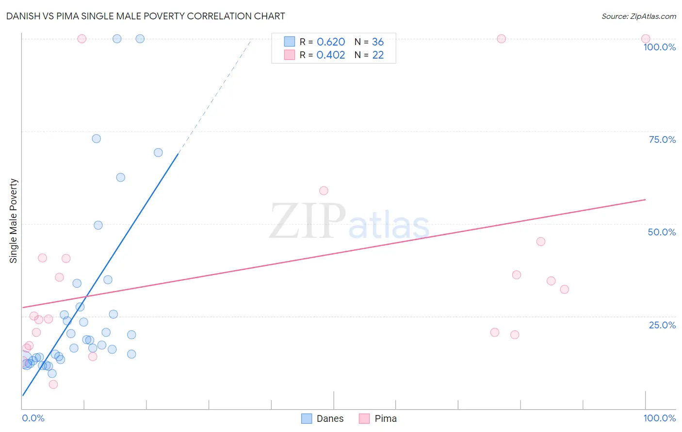 Danish vs Pima Single Male Poverty