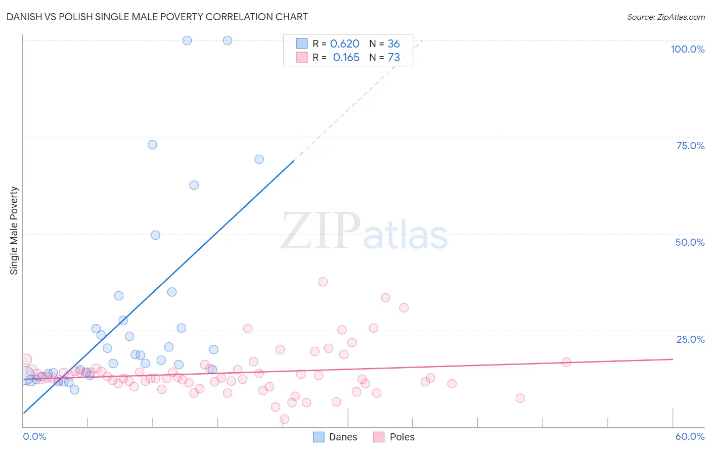 Danish vs Polish Single Male Poverty