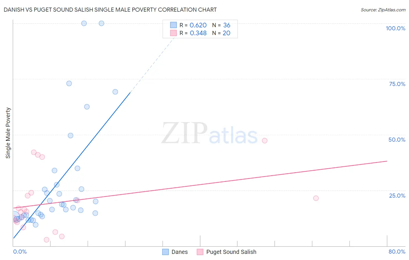Danish vs Puget Sound Salish Single Male Poverty